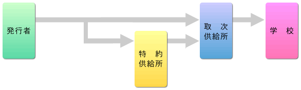 発行者が特約供給所と契約している場合