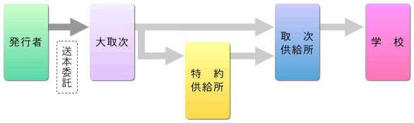 発行者が大取次および特約供給所と契約している場合